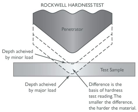 Rockwell Hardness Testing