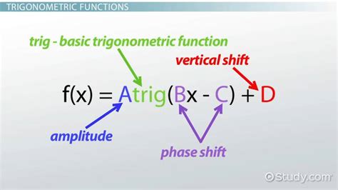 Trigonometric Graphs Basics