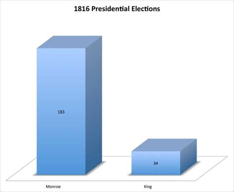 1816 Presidential Elections