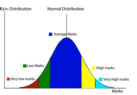 Normal Distribution – Karthik Katragadda – Medium