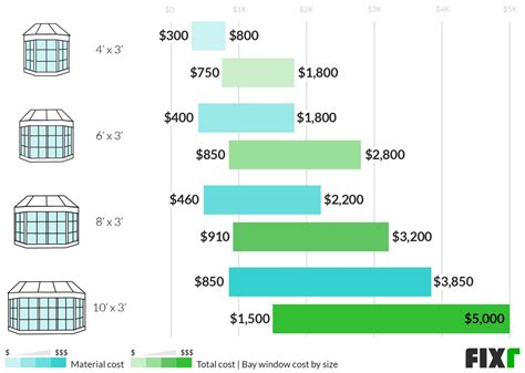 2022 Bay Window Installation Cost | Bay Window Prices