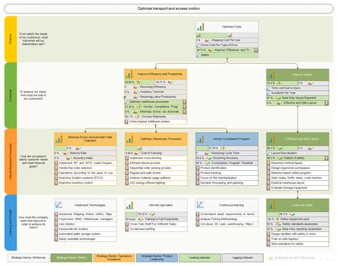 Balanced Scorecard Examples: Including GRC Templates