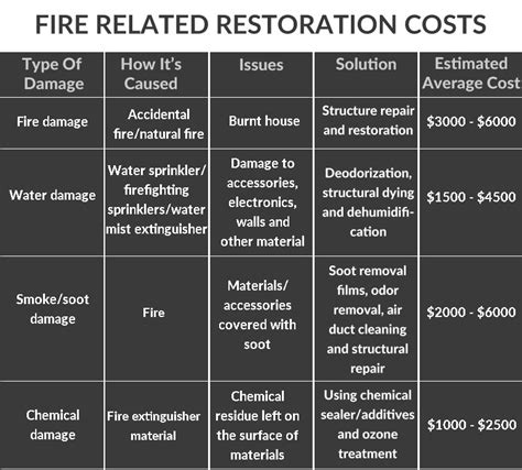 Fire Damage Restoration - Process, Cost & Tips for Homeowners