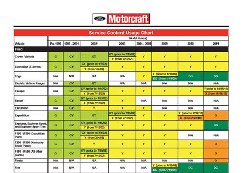 Ford Motorcraft Orange Coolant Equivalent | Webmotor.org