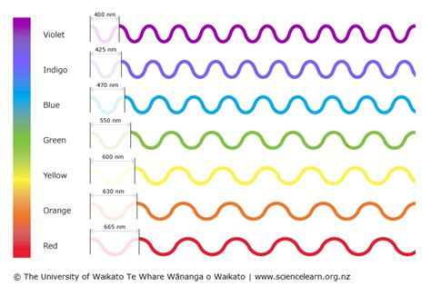 Colours of light — Science Learning Hub