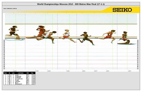 800 Metres Result | 14th IAAF World Championships | iaaf.org