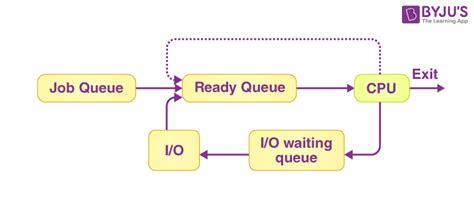 Process Scheduling in Operating System | GATE Notes