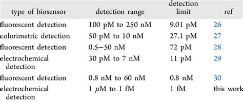 Comparisons Among Different Methods for miRNA Detection | Download ...