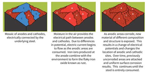 Steel Corrosion Process | American Galvanizers Association