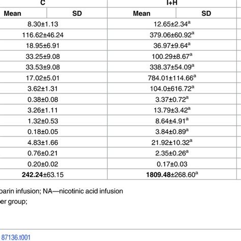 Infusion protocol and the effects of intralipid and heparin or... | Download Scientific Diagram