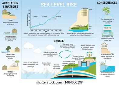 Sea Level Rise Infographic Causes Risks Stock Vector (Royalty Free) 1484800109 | Shutterstock