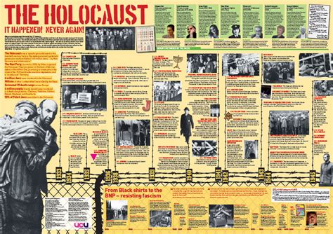 Wwii Holocaust Timeline