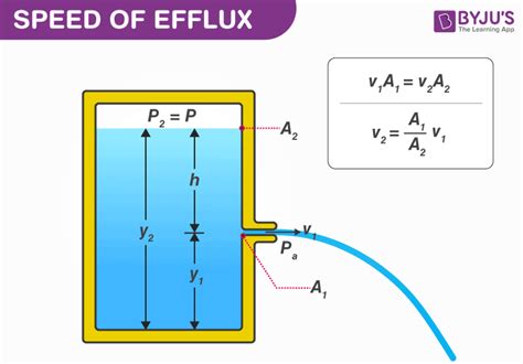 Speed of efflux - Venturimeter and its working equation | BYJU'S