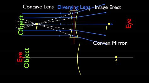 Diverging Lens Equation Solver - Tessshebaylo