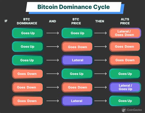 Bitcoin dominance is going down. Altseason may begin next week. AI ...