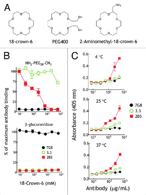 2B5 can bind to crown ether structure. (A) Illustration of the chemical ...