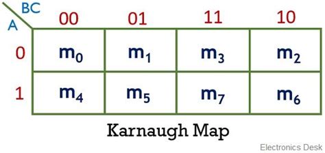 What is K-Map (Karnaugh Map)? Definition, Karnaugh Map for 3 Variables, Karnaugh Map for 4 ...