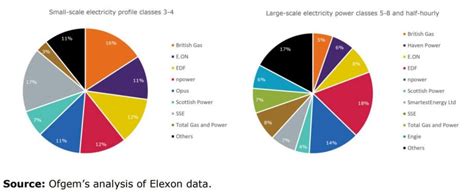 The Best UK Business Energy Suppliers - Expert Market