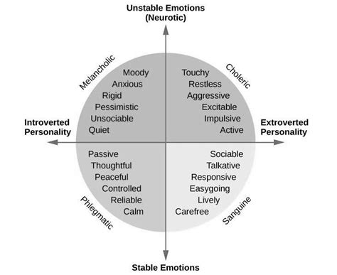 Introvert & Extrovert Personality Traits Chart | Download Scientific ...