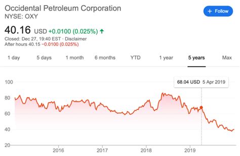 Occidental Petroleum (OXY) Stock Analysis - Broke Investor