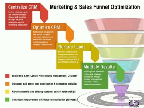 Sales & marketing funnel optimization