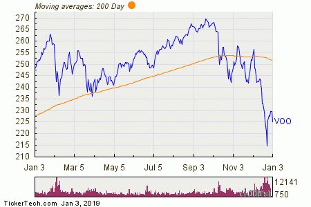 Vanguard S&P 500 ETF Experiences Big Outflow | Nasdaq