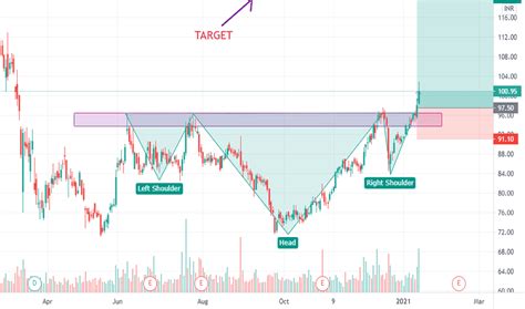 IOC Stock Price and Chart — NSE:IOC — TradingView — India