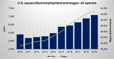 U.S. Aquaculture Production, Farm-gate Values and Prices, and Economic ...