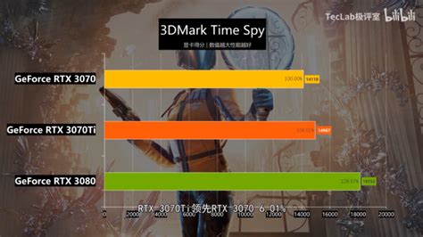 NVIDIA GeForce RTX 3070 Ti Gaming & Synthetic Performance Benchmarks ...