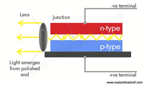 How semiconductor laser diodes work - Explain that Stuff