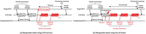 Masquerade attack types. | Download Scientific Diagram