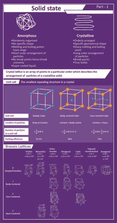 Crystalline and Amorphous Solids: Explanation, Differences, Examples, etc