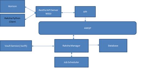 Raksha - OpenStack