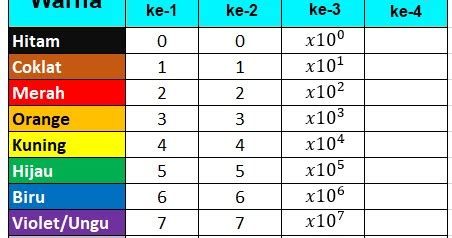 Membaca Kode Warna Resistor - Teknik Elektro