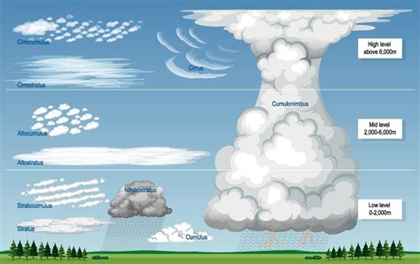 10 Different Types Of Clouds