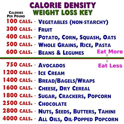 Calorie Density chart - with Eat-More and Eat-Less Guide | Calorie ...