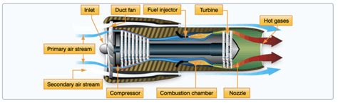 The Difference Between Turbojet and Turbofan Engines - Aero Corner