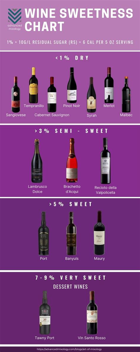 [Infographic] The Best Sweet Red Wines To Try This Year – Advanced Mixology