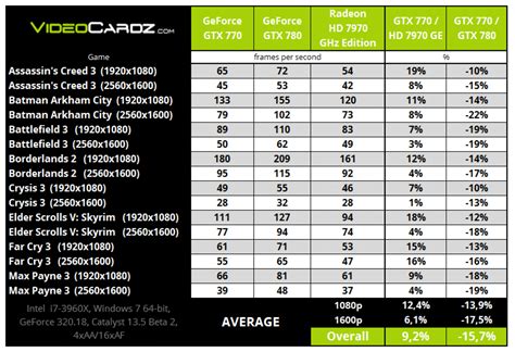 Geforce GTX 770: Benchmark-Folien geben Hinweis auf Performance