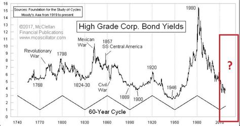 The Two Most Important Bond Market Charts | Jay On The Markets