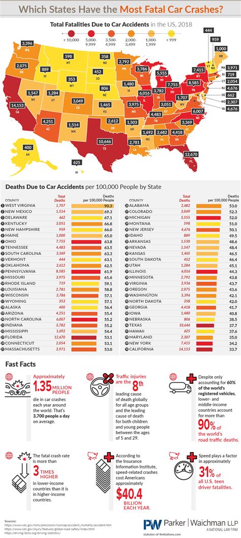 Which States Have the Most Fatal Car Crashes? #Infographic - Visualistan