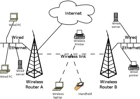 Wireless Home Network