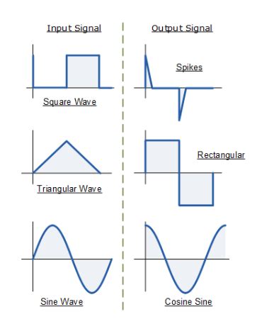 circuit analysis - RC differentiator / RC integrator explanation (input waveform is square wave ...