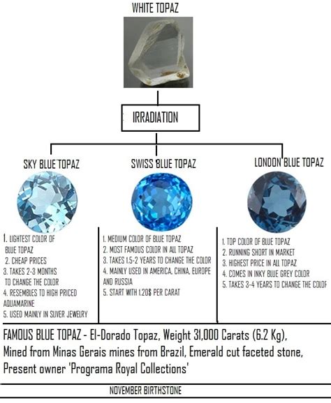 Blue Topaz Stones irradiation process chart