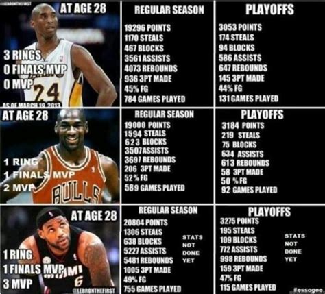 Kobe vs Jordan vs Lebron | Kobe lebron, Kobe vs jordan, Basketball ...