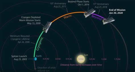 Farewell, Spitzer Space Telescope! NASA shuts down prolific observatory ...