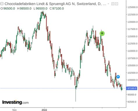 Lindt & Sprungli Stock: Macroeconomic Pressures, Solid Financials ...