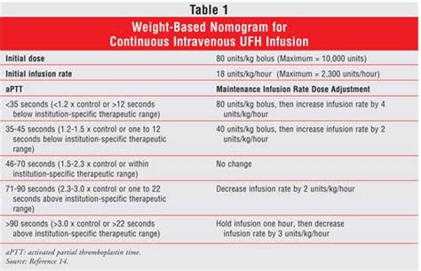 A Review of Unfractionated Heparin and Its Monitoring