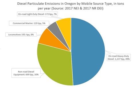 Department of Environmental Quality : Diesel Emission Inventory : Clean ...