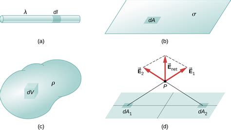 Electric Fields of Continuous Charge Distributions Arc - Steele Thinnot